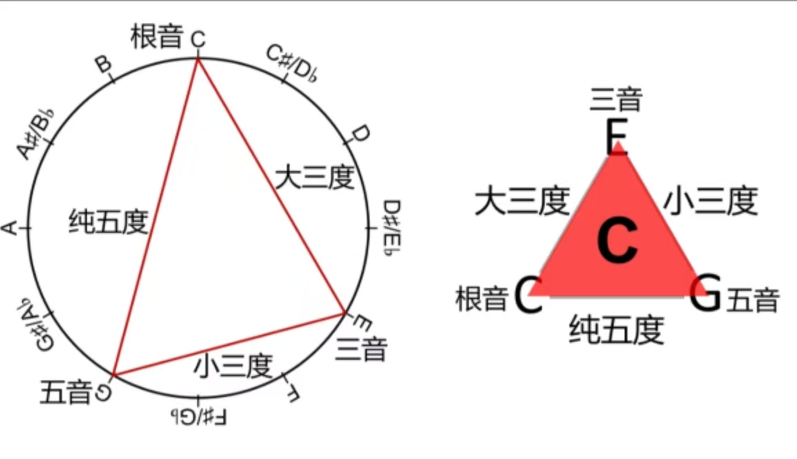 C大三和弦结构图